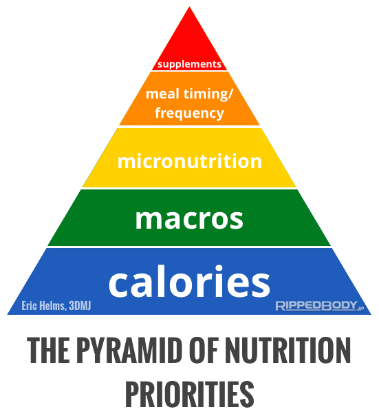 Nutriton Pyramid